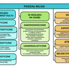 Podział religii: teistyczne, narodowościowe, uniwersalistyczne. Monoteizm obejmuje judaizm, chrześcijaństwo i islam.