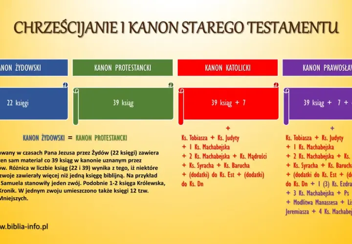 Porównanie kanonów Starego Testamentu: żydowski (22 księgi), protestancki (39 ksiąg), katolicki (39+7) i prawosławny (39+7+4). Protestantyzm uznaje 39 ksiąg.