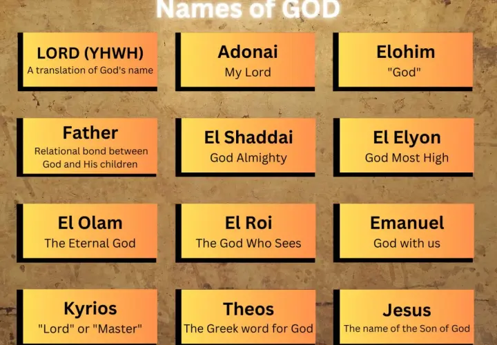 Tablica z imionami Boga: LORD (YHWH), Adonai, Elohim, Ojciec, El Szaddaj, El Eljon, El Olam, El Roi, Emanuel, Kyrios, Teos, Jezus. Jehowa to jedno z imion.