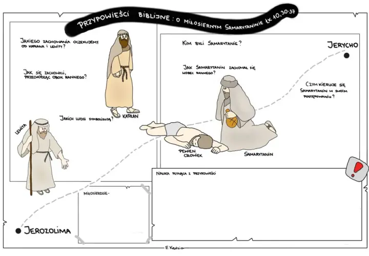 Ilustracja przedstawia przypowieści biblijne o miłosiernym Samarytaninie, ukazując podróż z Jerozolimy do Jerycha i postawy kapłana, lewity i Samarytanina wobec rannego.