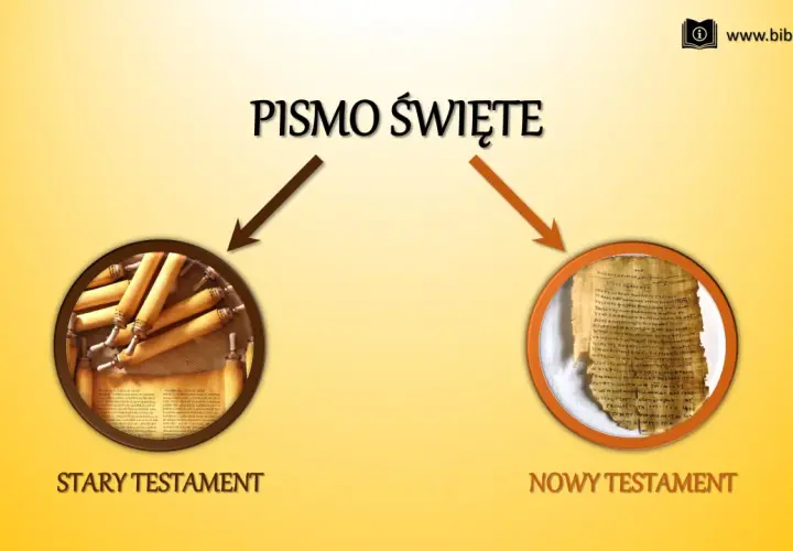 Pismo Święte dzieli się na Stary i Nowy Testament. Obraz przedstawia zwoje Starego Testamentu i fragment papirusu z Nowym Testamentem.