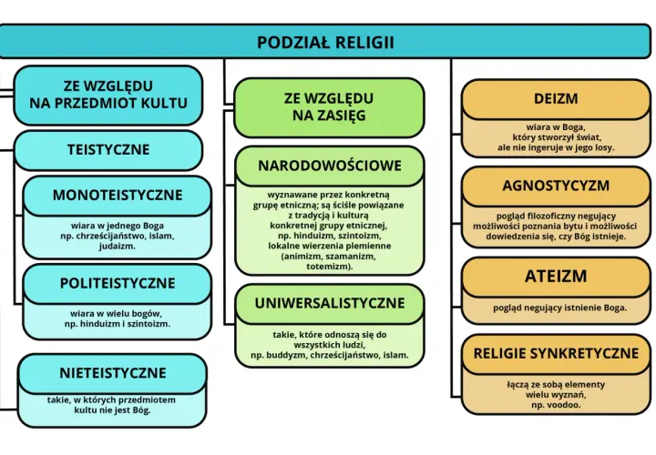 Podział religii: teistyczne, narodowościowe, uniwersalistyczne. Monoteizm obejmuje judaizm, chrześcijaństwo i islam.