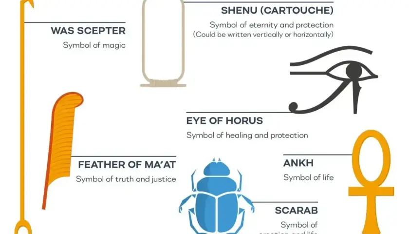 Symbole starożytnego Egiptu: berło, pióro Maat, skarabeusz, Ankh, oko Horusa i kartusz. Kluczowe elementy najstarszej religii świata.