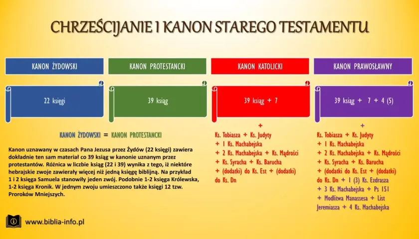 Porównanie kanonów Starego Testamentu: żydowski (22 księgi), protestancki (39 ksiąg), katolicki (39+7) i prawosławny (39+7+4). Protestantyzm uznaje 39 ksiąg.