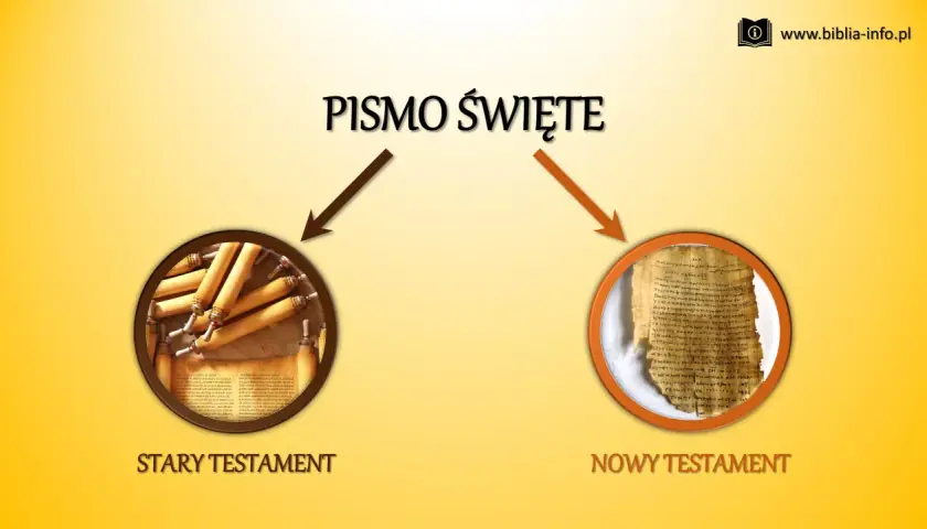 Pismo Święte dzieli się na Stary i Nowy Testament. Obraz przedstawia zwoje Starego Testamentu i fragment papirusu z Nowym Testamentem.