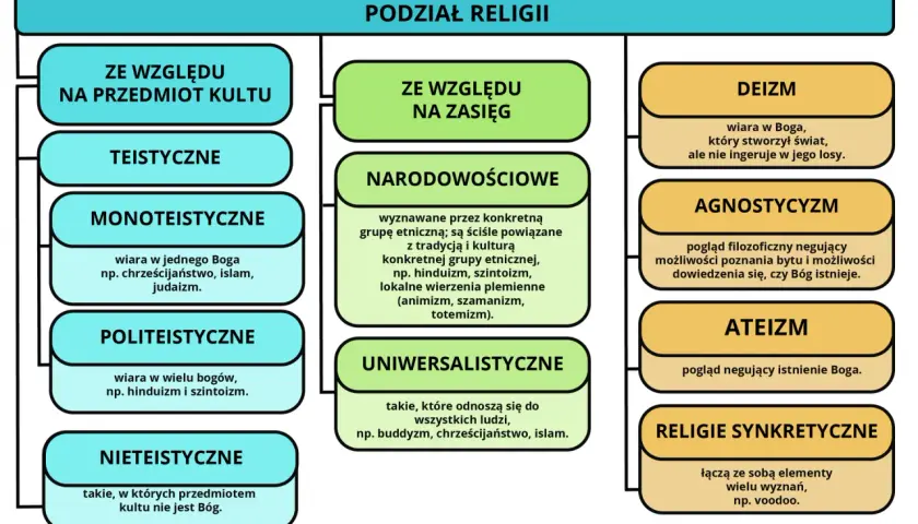 Podział religii: teistyczne, narodowościowe, uniwersalistyczne. Monoteizm obejmuje judaizm, chrześcijaństwo i islam.