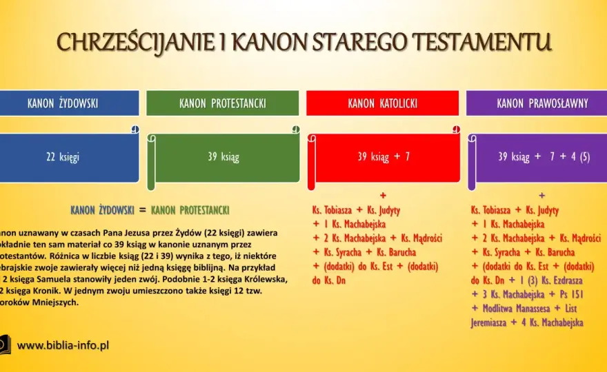 Protestantyzm - Co to jest i czym różni się od katolicyzmu?