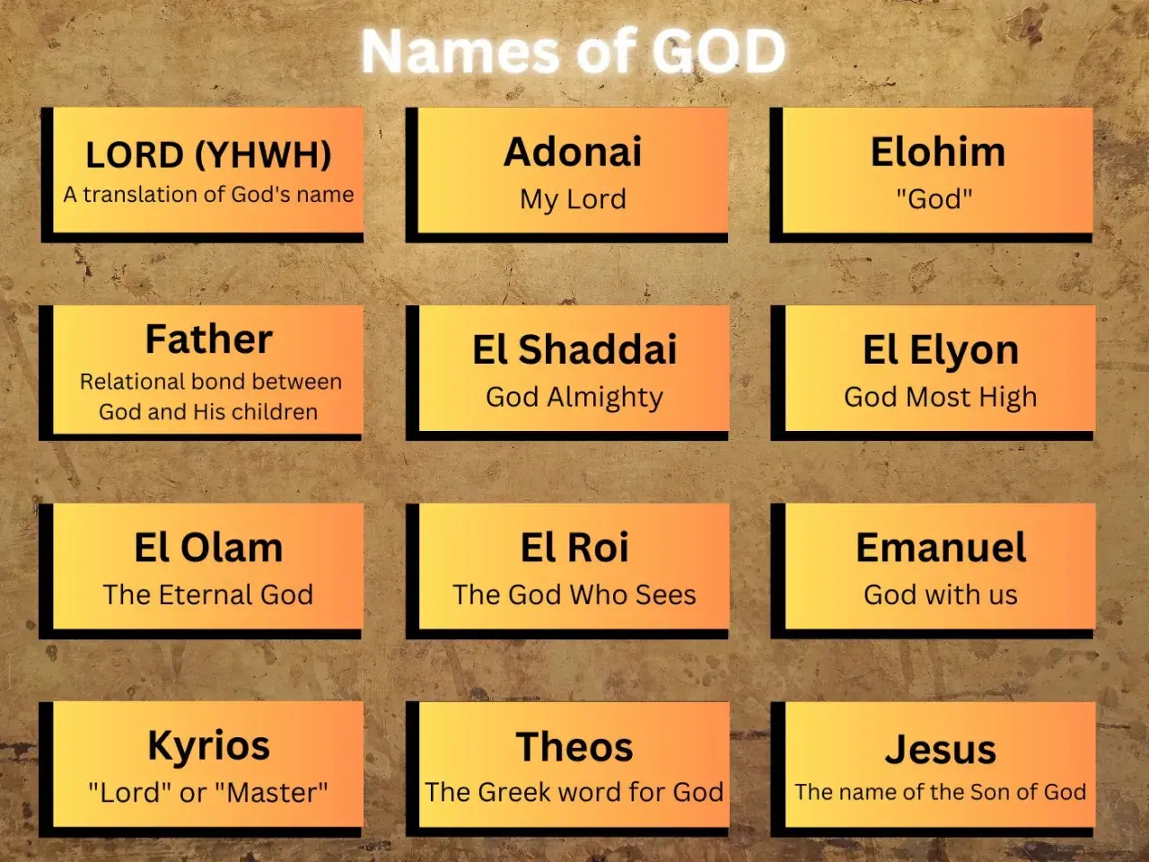 Tablica z imionami Boga: LORD (YHWH), Adonai, Elohim, Ojciec, El Szaddaj, El Eljon, El Olam, El Roi, Emanuel, Kyrios, Teos, Jezus. Jehowa to jedno z imion.