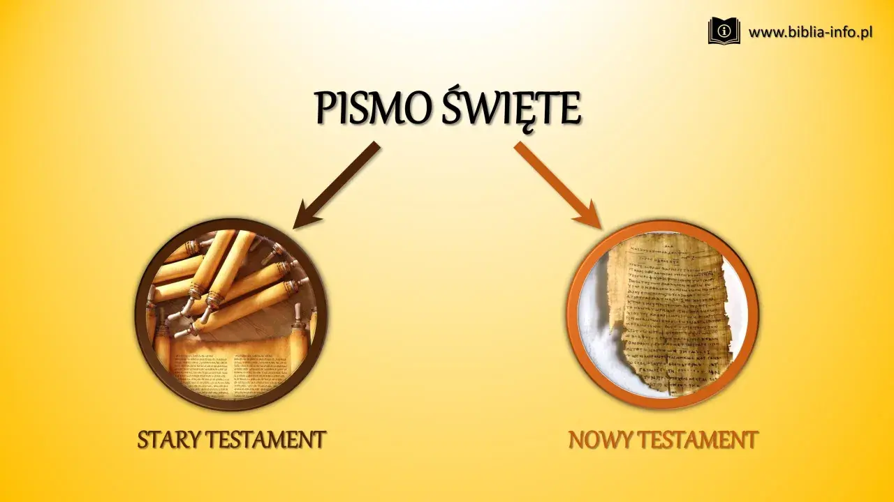 Pismo Święte dzieli się na Stary i Nowy Testament. Obraz przedstawia zwoje Starego Testamentu i fragment papirusu z Nowym Testamentem.