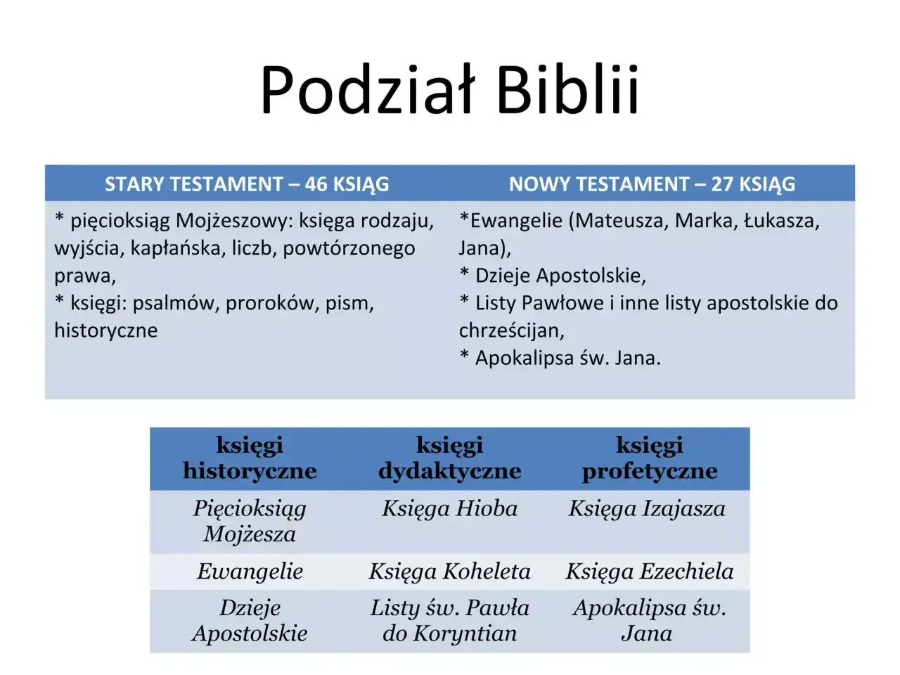 Podział ksiąg biblijnych: Stary Testament (46 ksiąg) i Nowy Testament (27 ksiąg). Tabela przedstawia księgi historyczne, dydaktyczne i profetyczne.