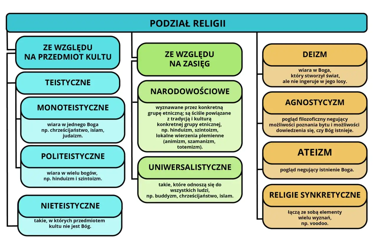 Schemat podziału religii: teistyczne, politeistyczne, nieteistyczne, narodowościowe, uniwersalistyczne, deizm, agnostycyzm, ateizm, religie synkretyczne.