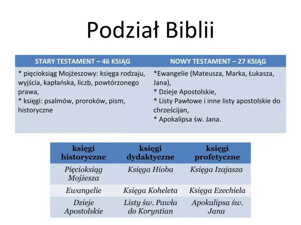 73 księgi Biblii katolickiej - jak czytać ten układ?